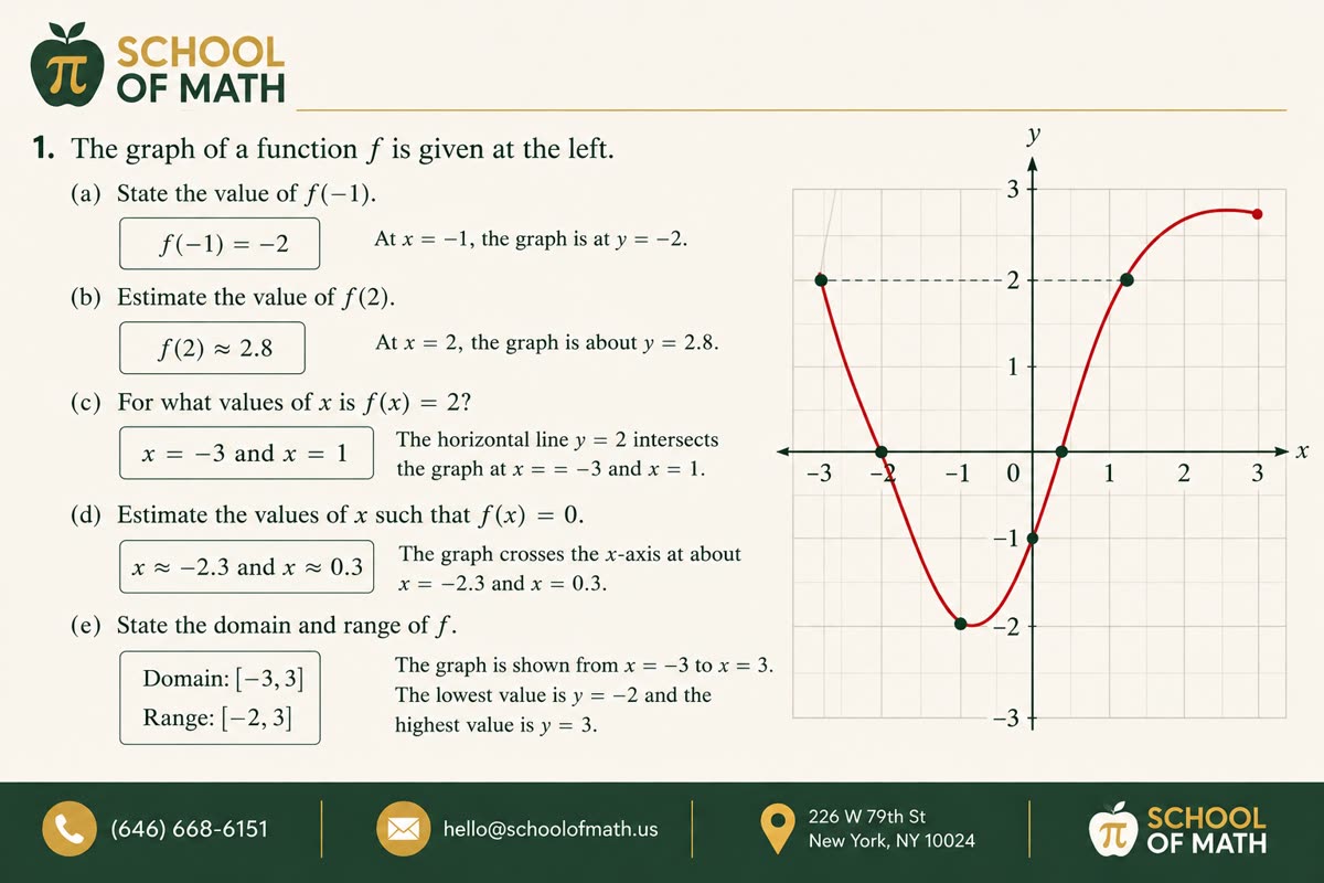 Stewart Calculus Chapter 1 Question 1 — reading f(-1), f(2), solutions of f(x) = 2, zeros, and domain and range from a function graph, worked at SOMATH on the Upper West Side.