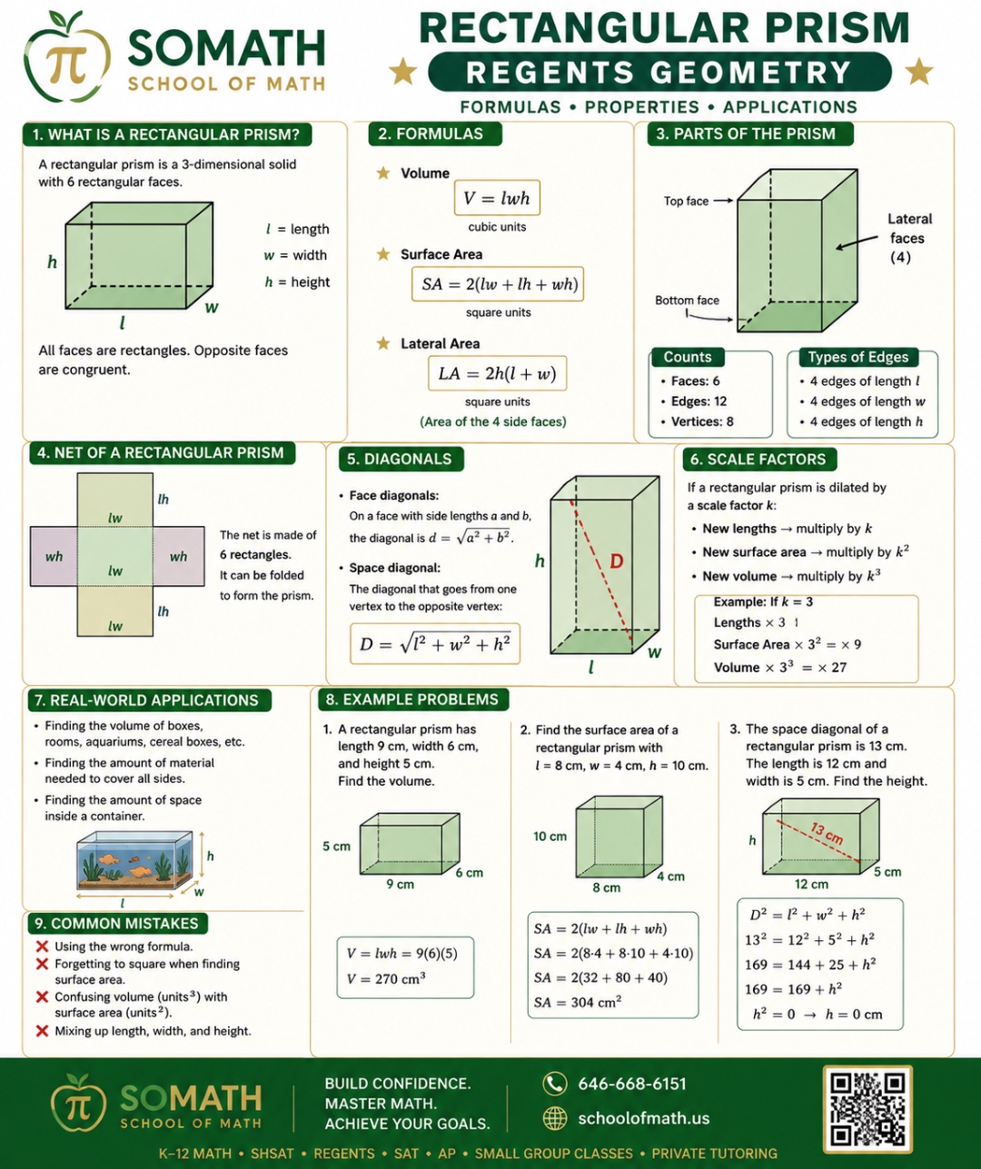 SOMATH infographic — Rectangular Prism Regents Geometry reference: definition, volume V = lwh, surface area SA = 2(lw + lh + wh), lateral area LA = 2h(l + w), parts of the prism (6 faces, 12 edges, 8 vertices), net of six rectangles, face and space diagonals, k / k² / k³ scale factors, real-world applications, worked example problems, and common mistakes. School of Math, Upper West Side NYC.