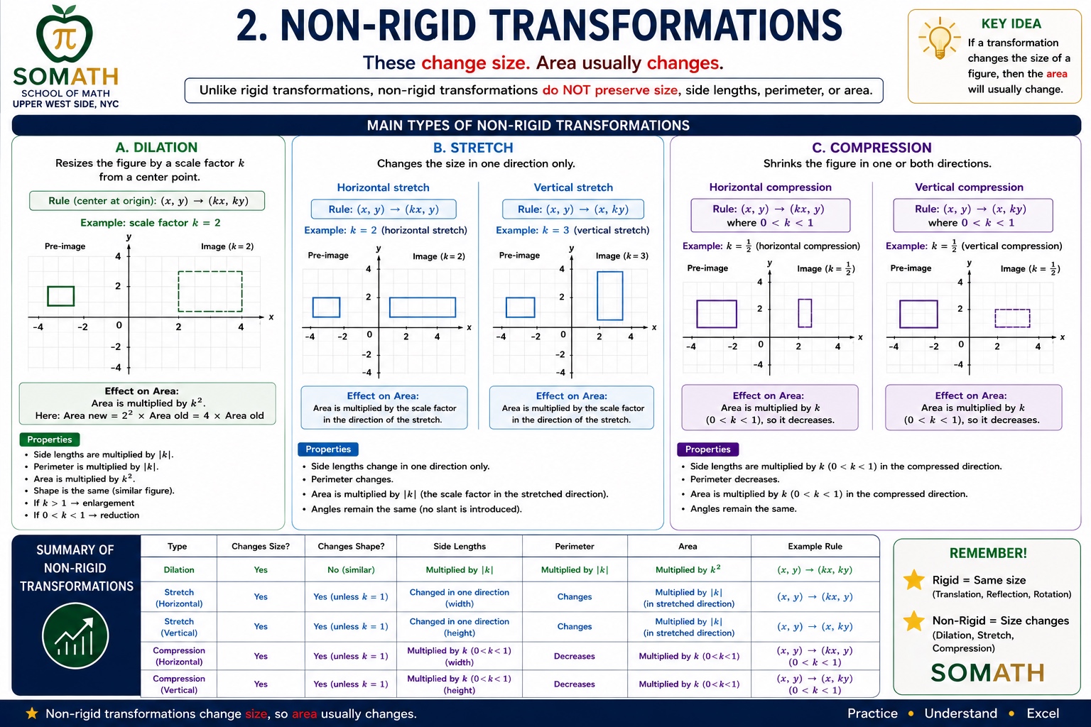 SOMATH infographic — Non-Rigid Transformations: dilation, stretch, and compression with coordinate rules, area rules, and a summary table. School of Math, Upper West Side NYC.
