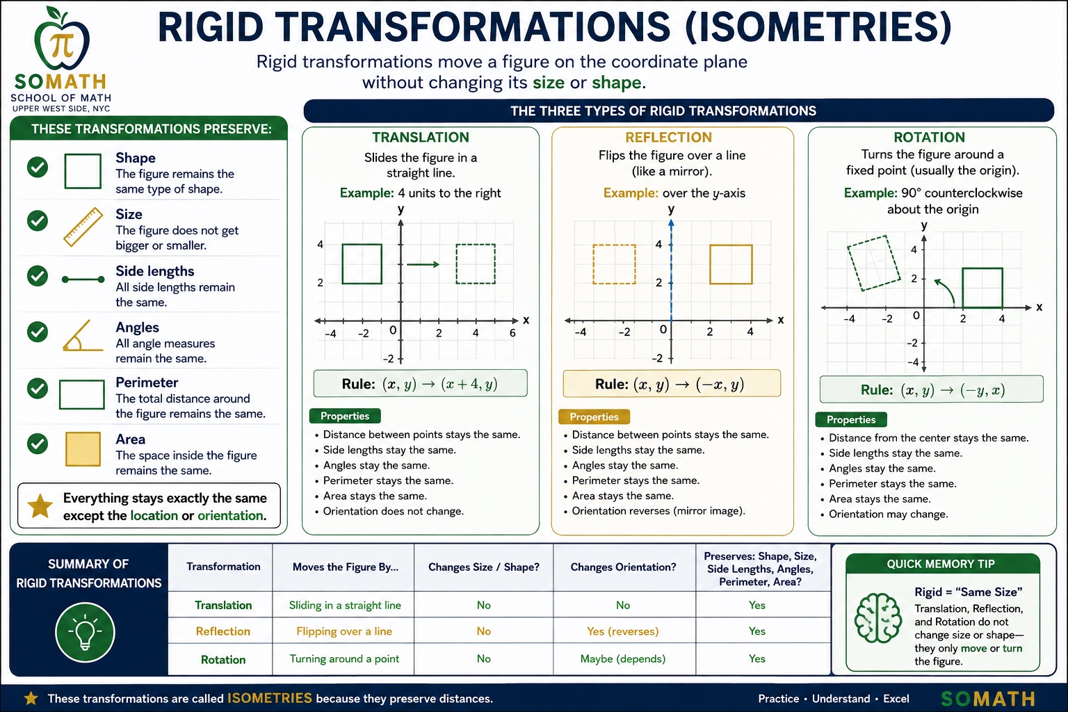 SOMATH infographic — Rigid Transformations (Isometries): translation, reflection, rotation with coordinate rules and properties. School of Math, Upper West Side NYC.
