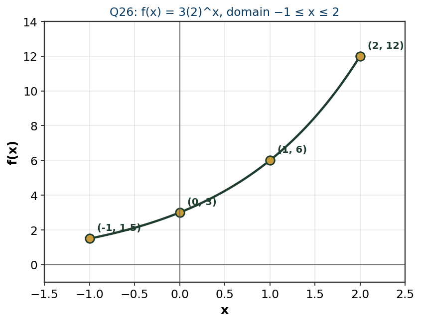 Graph of f(x) = 3(2)^x from x = -1 to x = 2. Smooth exponential curve passing through (-1, 1.5), (0, 3), (1, 6), and (2, 12).