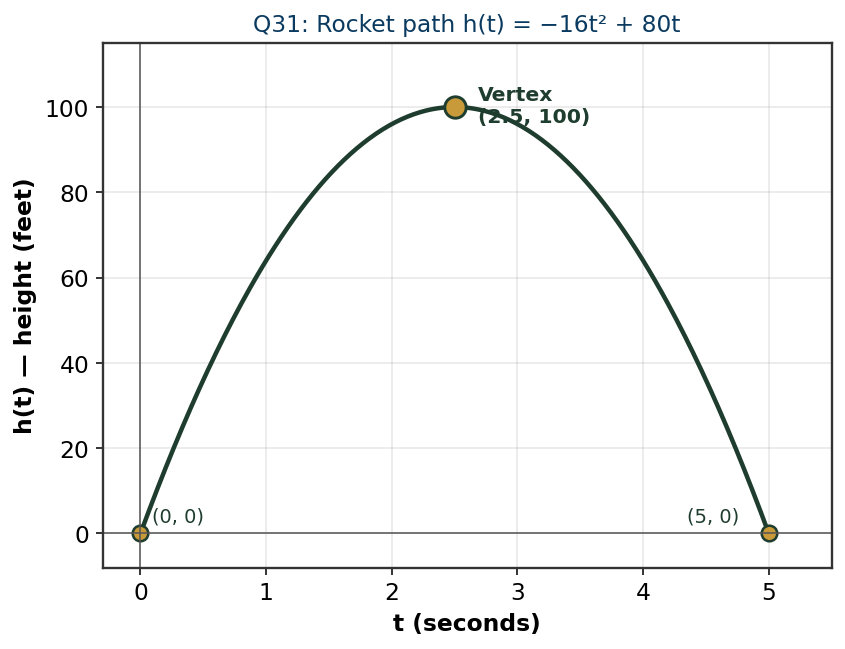 Graph of h(t) = -16t² + 80t from t = 0 to t = 5. Downward-opening parabola with vertex at (2.5, 100) and roots at (0, 0) and (5, 0).