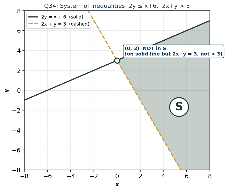 Graph of the system 2y ≤ x + 6 (solid line) and 2x + y > 3 (dashed line). The overlap region S is shaded, and the point (0, 3) sits on the boundary.