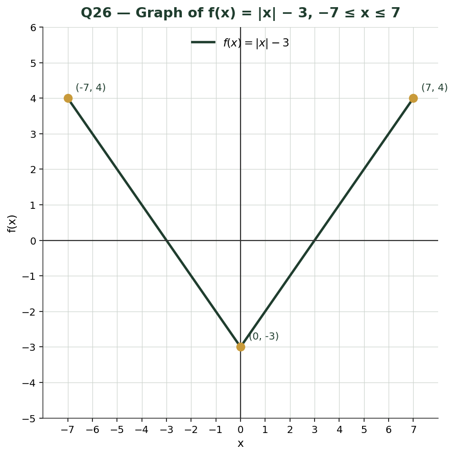 Graph of f(x) = |x| - 3 from x = -7 to x = 7. V-shape with vertex at (0, -3) and endpoints (-7, 4) and (7, 4).