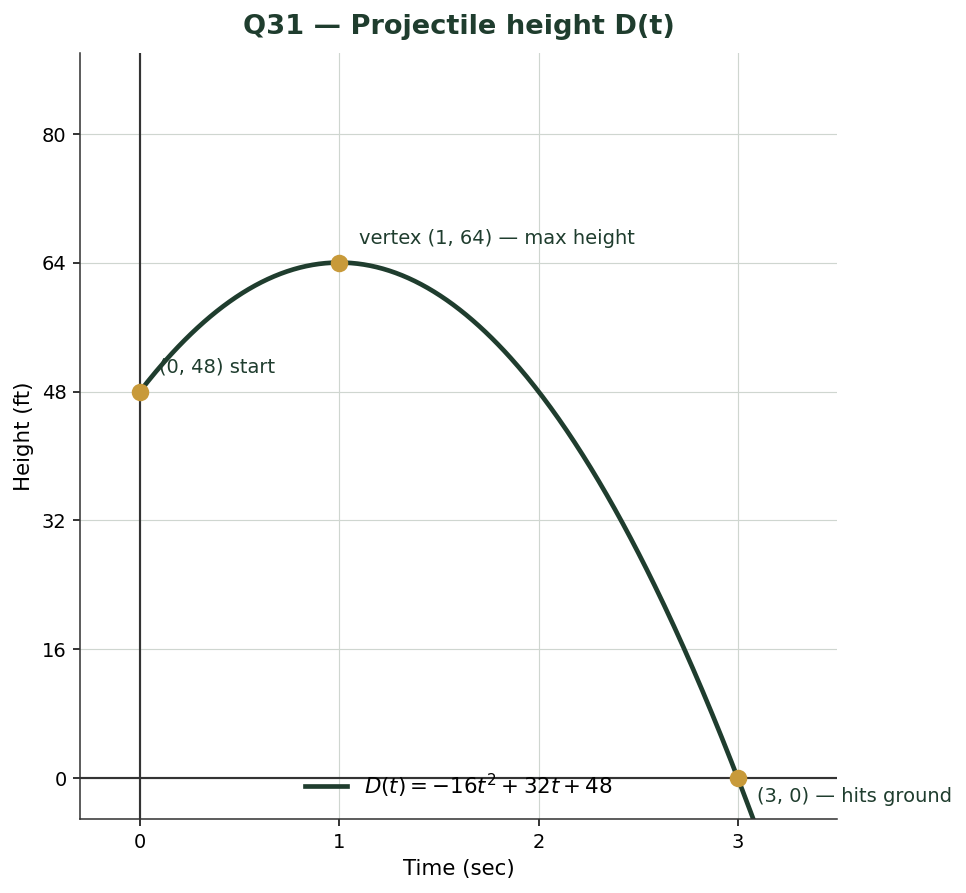 Graph of D(t) = -16t² + 32t + 48 from t = 0 to t = 3. Parabola starts at (0, 48), peaks at (1, 64), and returns to zero at (3, 0).