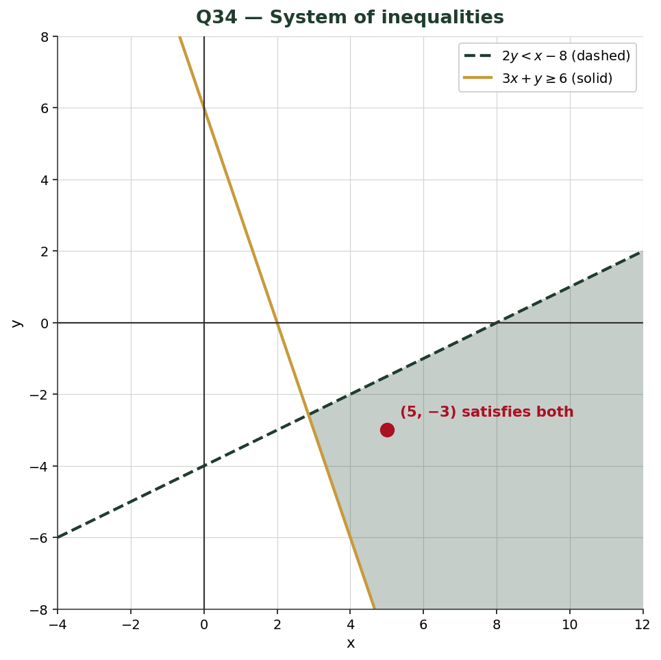 Graph of the system 2y < x - 8 (dashed) and 3x + y ≥ 6 (solid). The overlap region is shaded and the point (5, -3) is highlighted inside it.