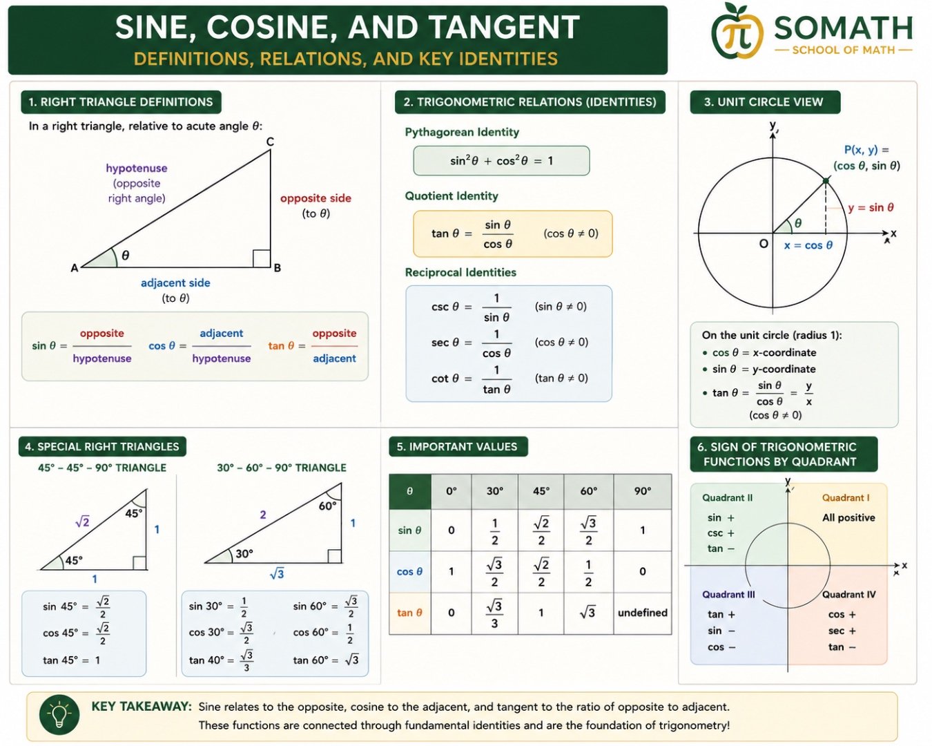 SOMATH infographic — Sine, Cosine, and Tangent: right-triangle definitions, trigonometric identities, unit-circle view, special right triangles, important values, and sign of trig functions by quadrant. School of Math, Upper West Side NYC.