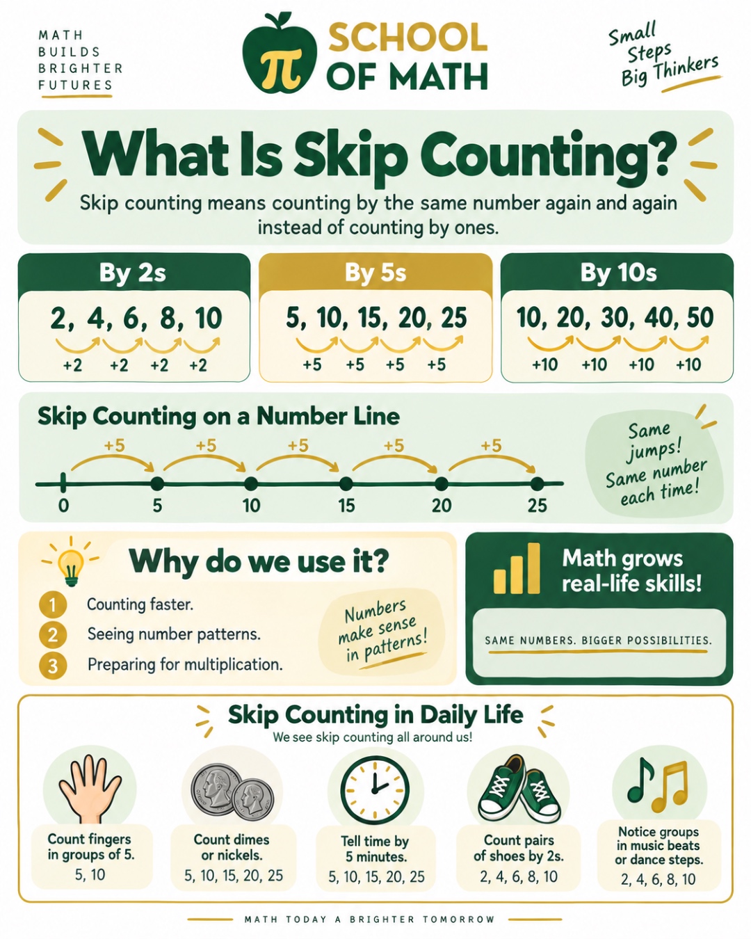 SOMATH poster: What Is Skip Counting? Counting by the same number again and again — by 2s (2, 4, 6, 8, 10), by 5s (5, 10, 15, 20, 25), and by 10s (10, 20, 30, 40, 50), with number line and real-life examples.