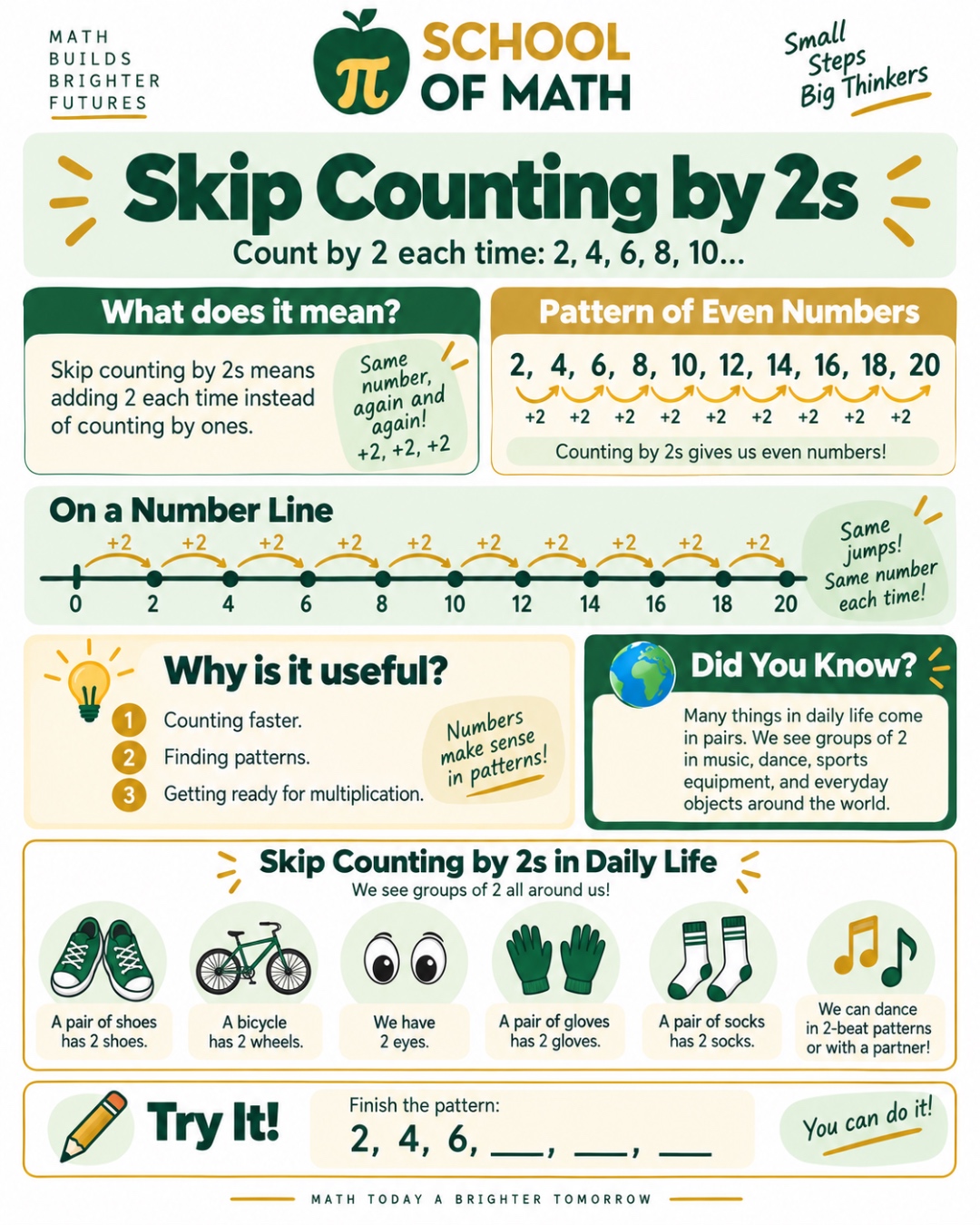 SOMATH poster: Skip Counting by 2s. Even number pattern 2, 4, 6, 8, 10, 12, 14, 16, 18, 20 with +2 jumps on a number line, plus real-life examples: shoes, bicycle wheels, eyes, gloves, socks.
