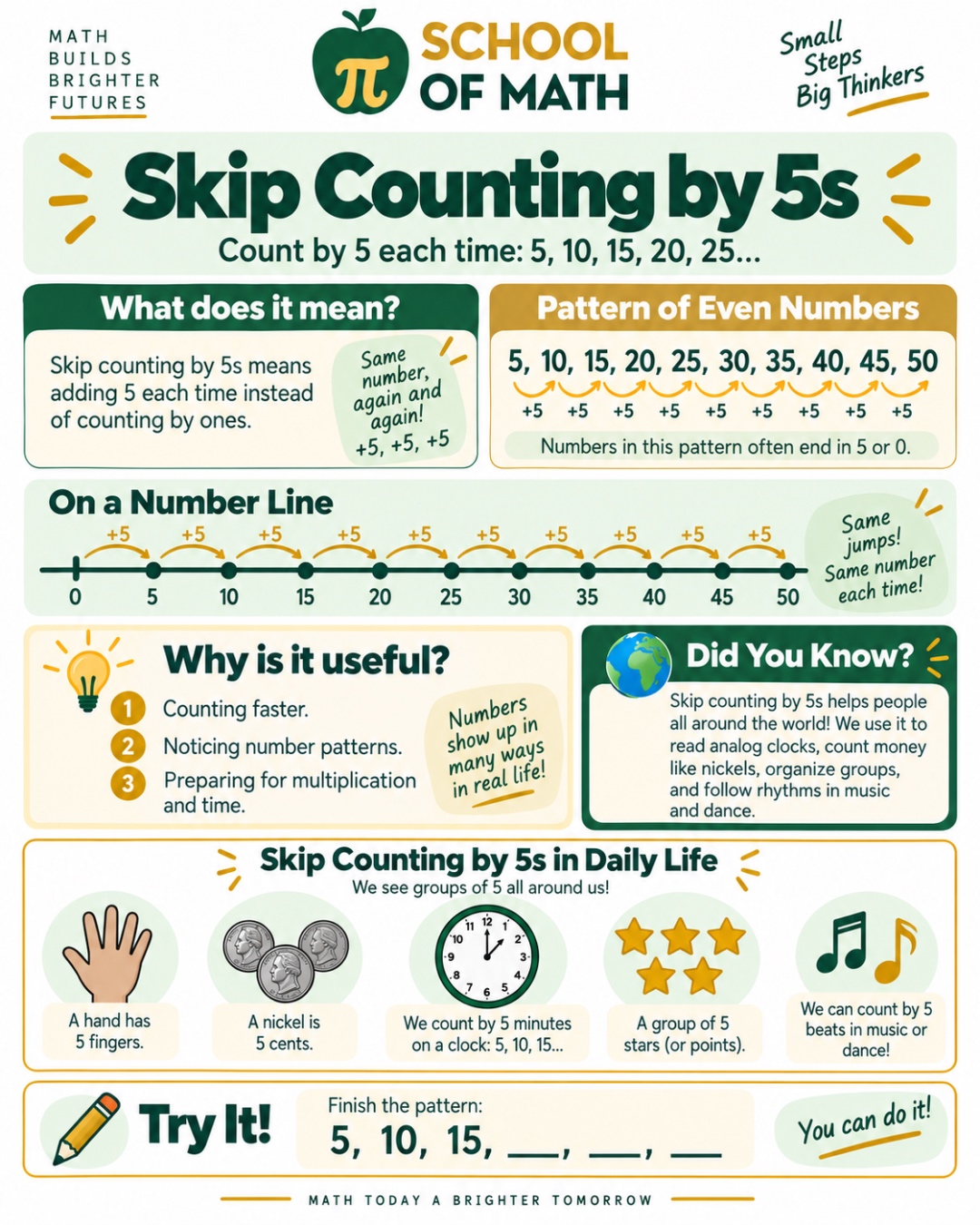 SOMATH poster: Skip Counting by 5s. Pattern 5, 10, 15, 20, 25, 30, 35, 40, 45, 50 with +5 jumps on a number line, plus real-life examples: hand (5 fingers), nickel (5 cents), analog clock minutes, groups of 5 stars, music beats.