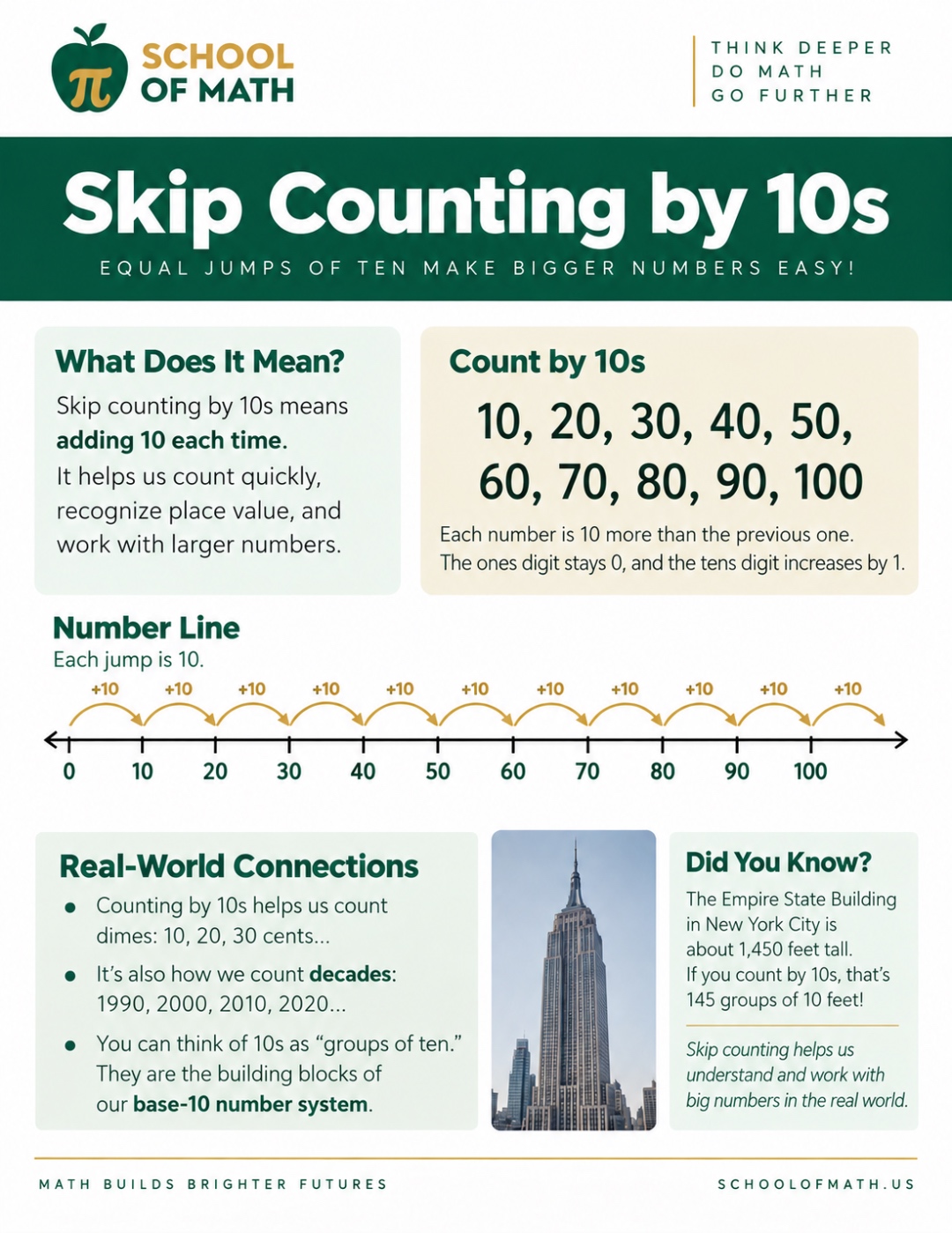 SOMATH poster: Skip Counting by 10s. Pattern 10, 20, 30, 40, 50, 60, 70, 80, 90, 100 with +10 jumps on a number line, plus real-life connections: dimes, decades, base-10 place value, Empire State Building height.