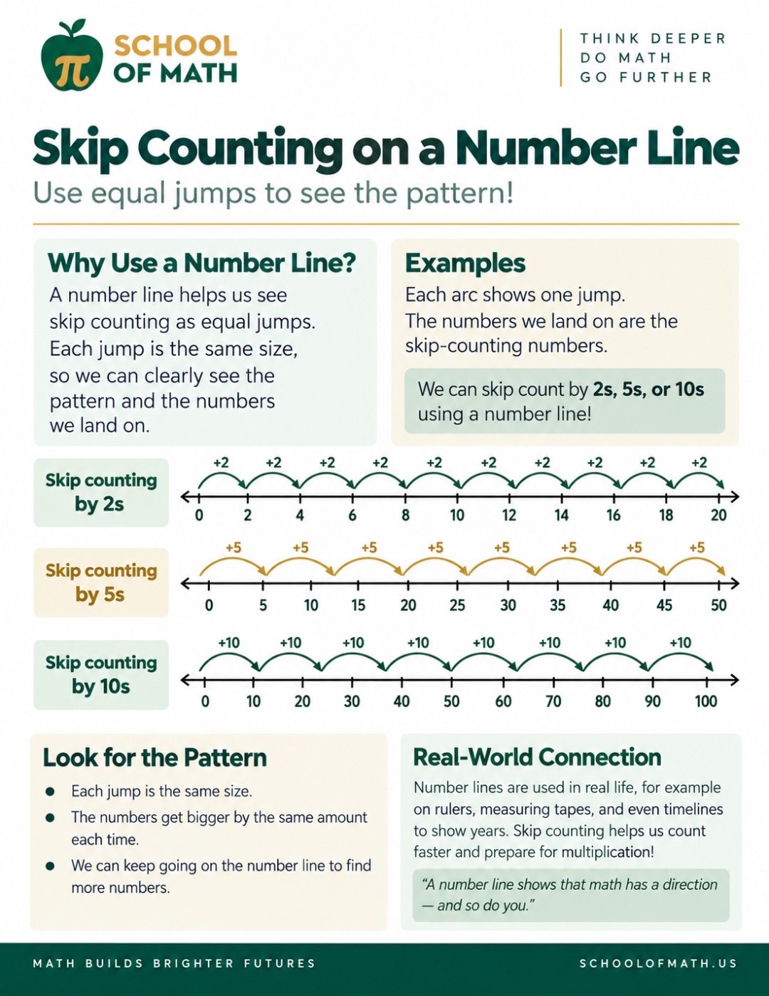 SOMATH poster: Skip Counting on a Number Line. Three parallel number lines showing skip counting by 2s (0–20), by 5s (0–50), and by 10s (0–100) with equal-size arc jumps for each pattern.