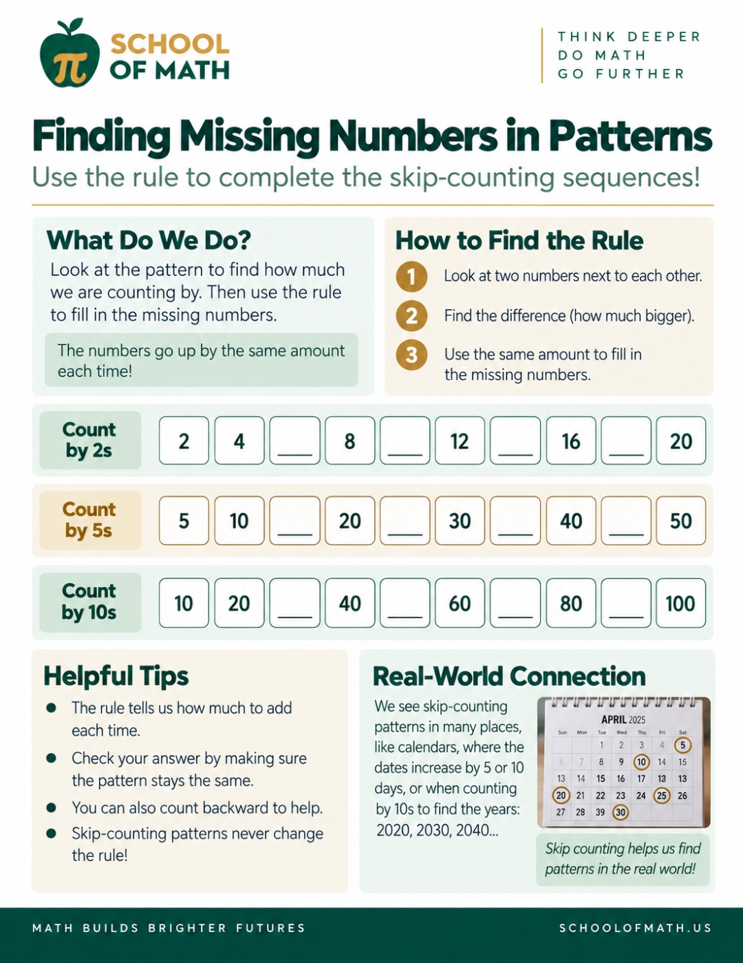 SOMATH poster: Finding Missing Numbers in Patterns. How to find the rule (look at two numbers, find the difference, use it to fill in blanks), with skip-count-by-2, by-5, and by-10 fill-in-the-blank rows.