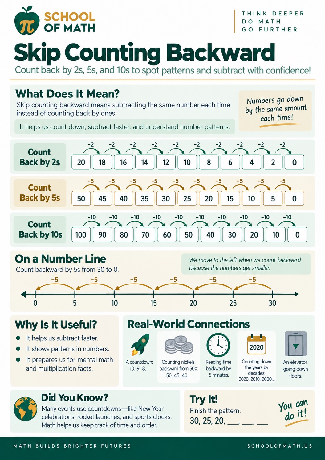 SOMATH poster: Skip Counting Backward. Count back by 2s (20 down to 0), by 5s (50 down to 0), and by 10s (100 down to 0), with a −5 backward number line and real-life countdowns.