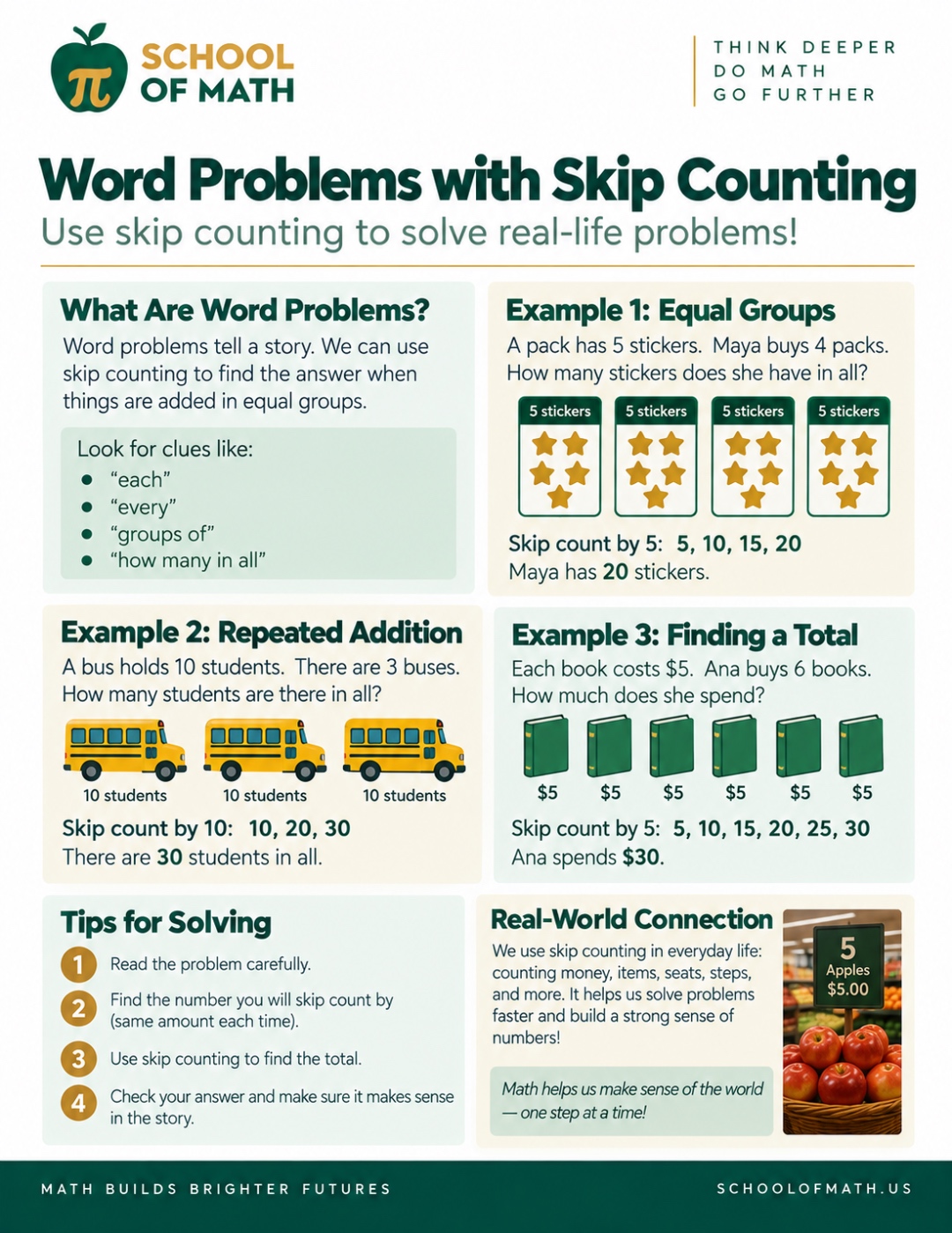 SOMATH poster: Word Problems with Skip Counting. Three worked examples — equal groups (4 packs of 5 stickers = 20), repeated addition (3 buses of 10 students = 30), and total cost (6 books at $5 each = $30) — with tips for solving.