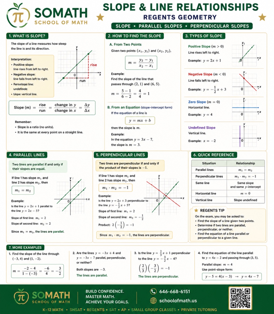SOMATH infographic — Slope & Line Relationships Regents Geometry reference: definition of slope, slope from two points using m = (y2 − y1) / (x2 − x1), slope from an equation in slope-intercept form y = mx + b, the five types of slope (positive, negative, zero, undefined), the parallel-lines test m1 = m2, the perpendicular-lines test m1 · m2 = −1, a quick-reference relationship table, and Regents-style worked examples. School of Math, Upper West Side NYC.