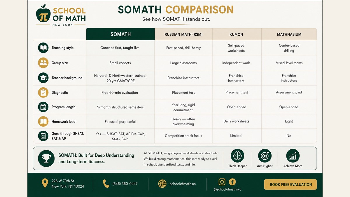 NYC math tutoring comparison chart: SOMATH vs Russian Math vs Kumon vs Mathnasium across teaching style, group size, teacher background, diagnostic, program length, homework load, and SHSAT / SAT / AP coverage. SOMATH math tutoring is concept-first taught live in small cohorts on the Upper West Side, with Harvard- and Northwestern-trained instructors, a free 30-minute evaluation, 5-month semesters, focused homework, and explicit SHSAT / SAT / AP prep.