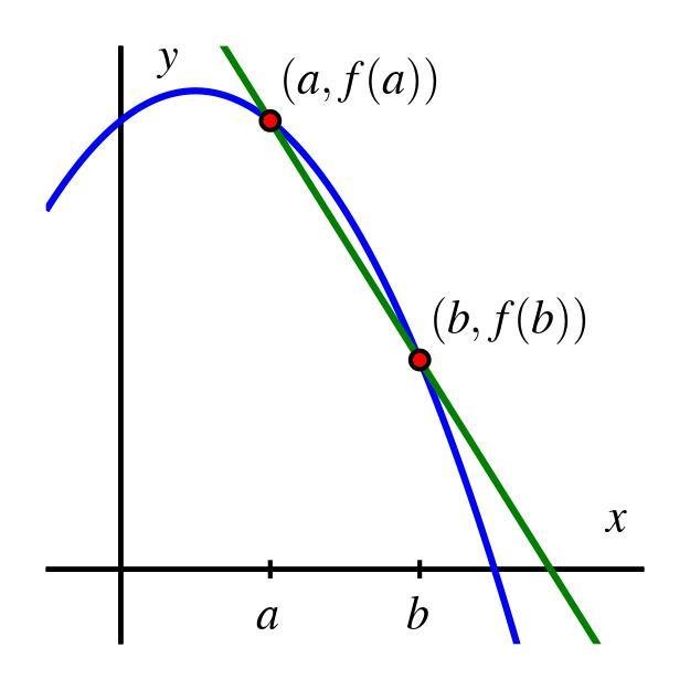 Secant Average Rate of Change Pre Calculus