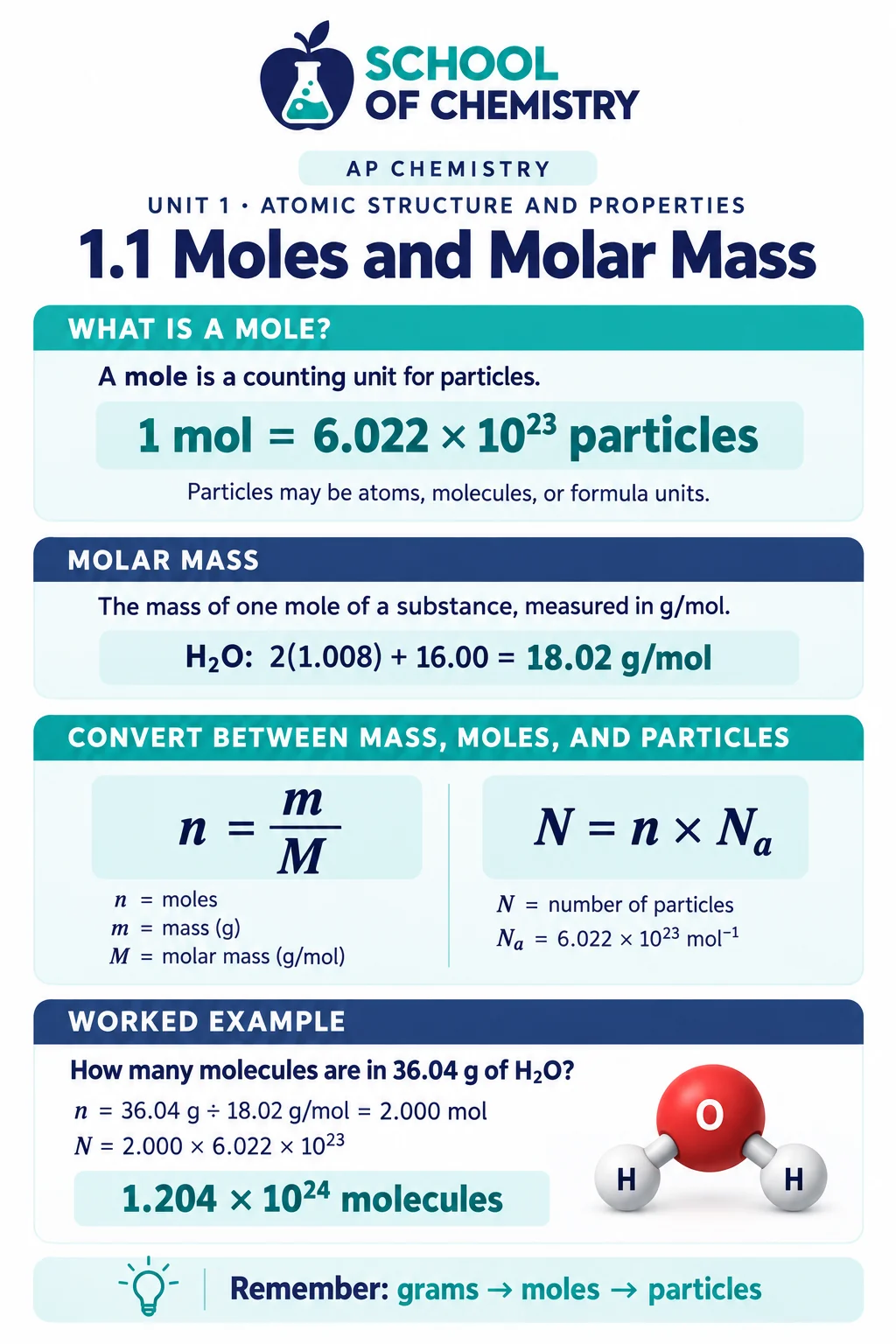Unit 1 image 1: Moles and molar mass — 1 mol = 6.022 × 10²³ particles, molar mass of H₂O = 18.02 g/mol, n = m/M and N = n × N_A, with a worked example for 36.04 g of water.