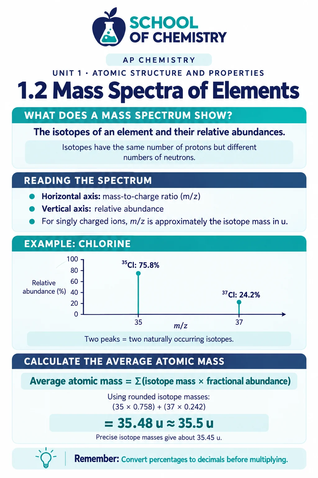 Unit 1 image 2: Mass spectra of elements — a chlorine spectrum with peaks at m/z 35 (75.8%) and 37 (24.2%), and the weighted average (35 × 0.758) + (37 × 0.242) = 35.48 u.
