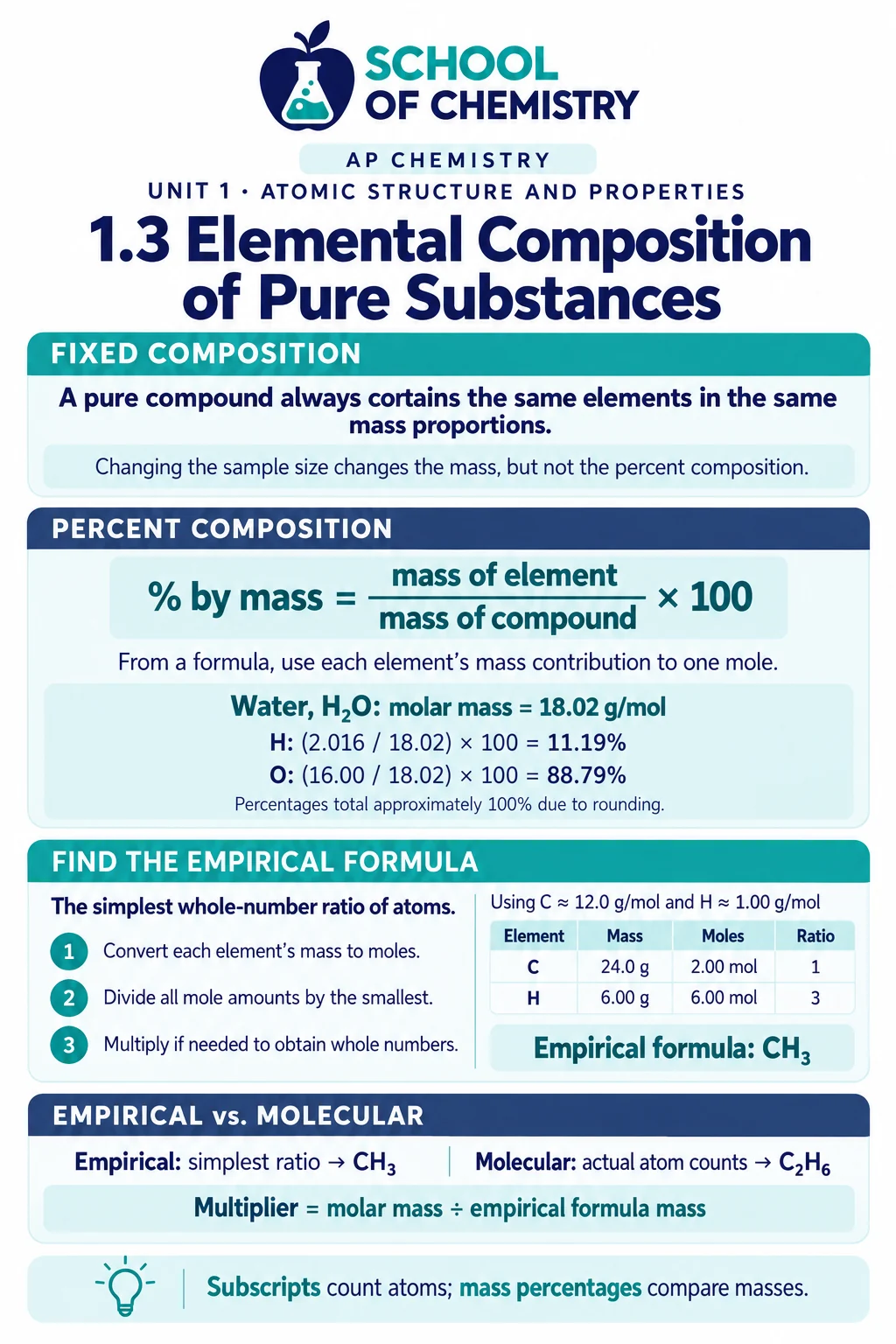 Unit 1 image 3: Elemental composition of pure substances — fixed composition, percent by mass = (mass of element ÷ mass of compound) × 100 with water as 11.19% H and 88.79% O, empirical-formula steps giving CH₃, and the multiplier from CH₃ to C₂H₆.