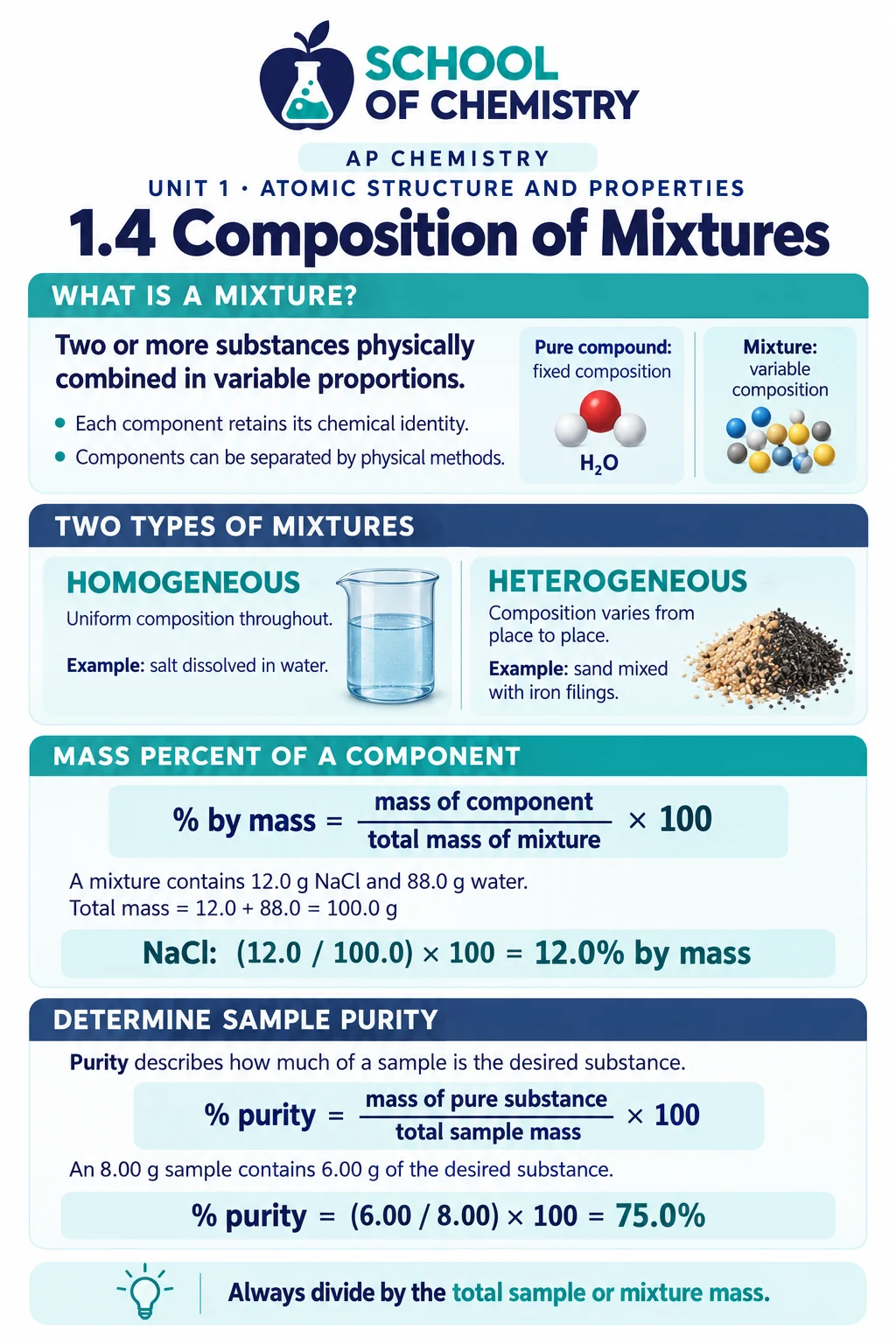 Unit 1 image 4: Composition of mixtures — mixtures have variable proportions, homogeneous versus heterogeneous examples, mass percent of a component (12.0 g NaCl in 100.0 g of mixture = 12.0%), and percent purity (6.00 g in an 8.00 g sample = 75.0%).