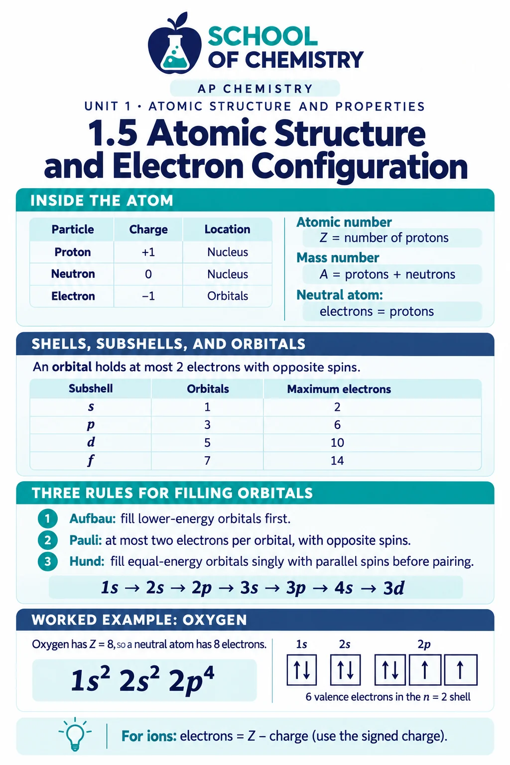 Unit 1 image 5: Atomic structure and electron configuration — protons, neutrons, and electrons with charges and locations; Z and A; subshell capacities s 2, p 6, d 10, f 14; Aufbau, Pauli, and Hund rules; filling order 1s 2s 2p 3s 3p 4s 3d; oxygen 1s² 2s² 2p⁴ orbital diagram.