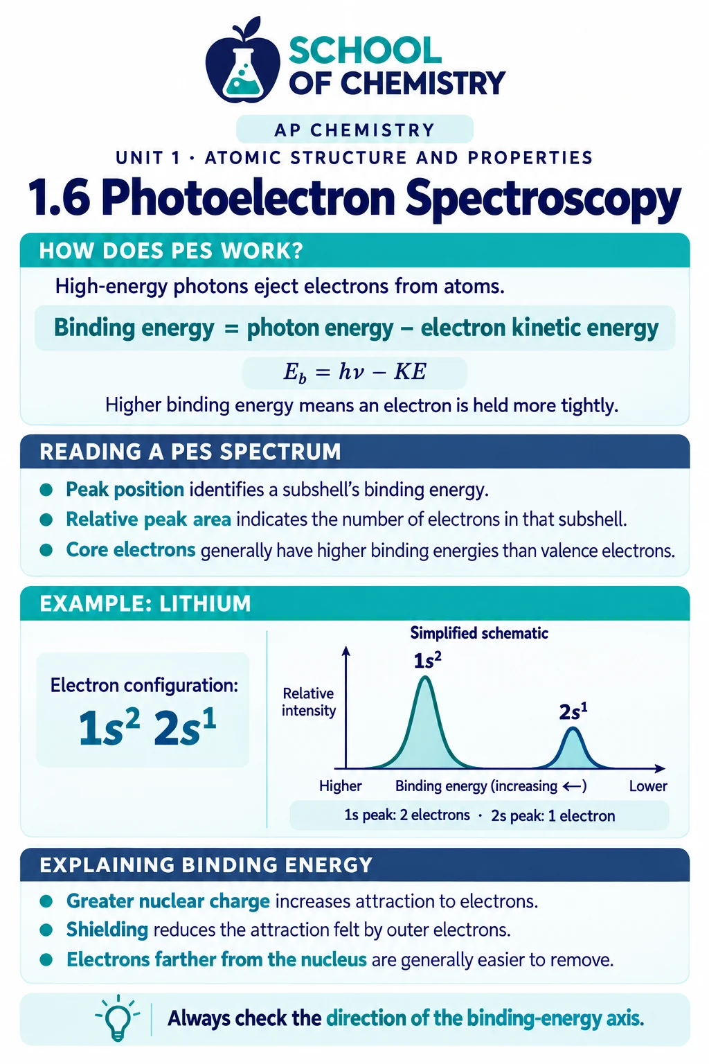 Unit 1 image 6: Photoelectron spectroscopy — binding energy equals photon energy minus electron kinetic energy, E_b = hν − KE; peak position gives subshell binding energy and peak area gives electron count; lithium 1s² 2s¹ spectrum with a tall 1s peak and a shorter 2s peak.
