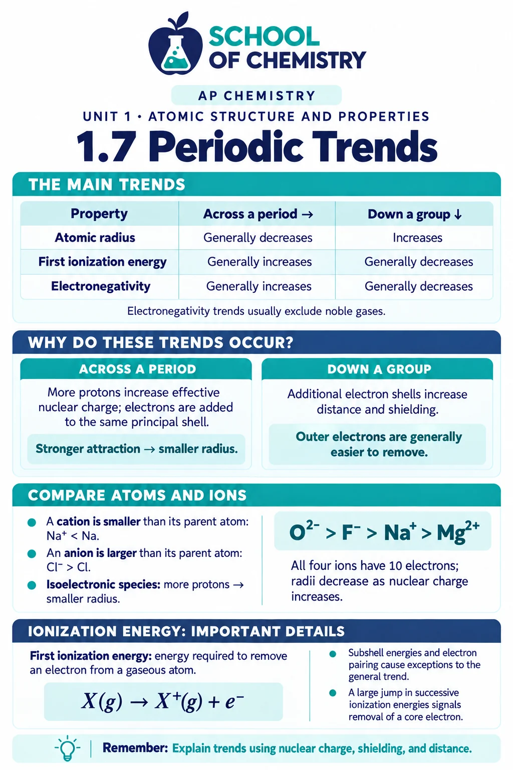 Unit 1 image 7: Periodic trends — atomic radius, first ionization energy, and electronegativity across a period and down a group; explanations with effective nuclear charge, shells, and shielding; cation smaller and anion larger than the parent atom; isoelectronic O²⁻ > F⁻ > Na⁺ > Mg²⁺; first ionization X(g) → X⁺(g) + e⁻.