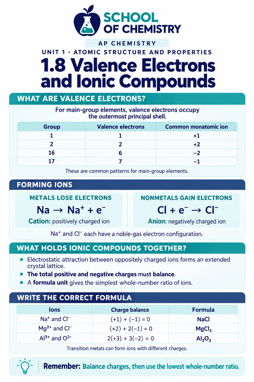 Unit 1 image 8: Valence electrons and ionic compounds — valence electrons and common ions by group (1 → +1, 2 → +2, 16 → −2, 17 → −1); Na → Na⁺ + e⁻ and Cl + e⁻ → Cl⁻; electrostatic attraction in a crystal lattice; charge-balance table giving NaCl, MgCl₂, and Al₂O₃.