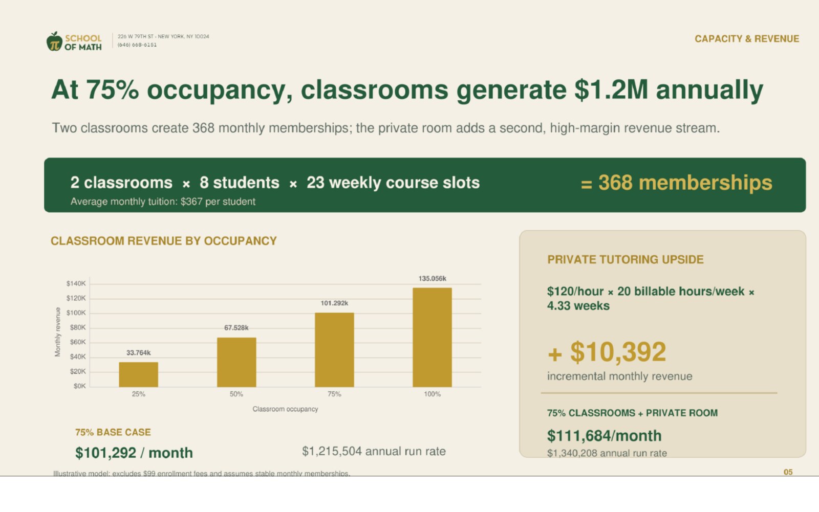 Classroom revenue at 25% to 100% occupancy — Slide 5.