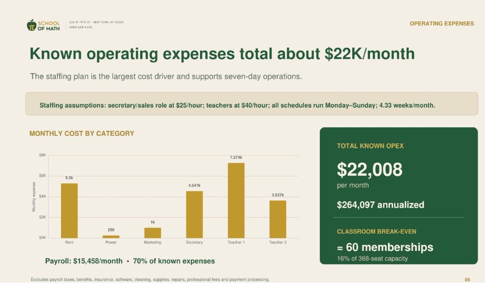 Monthly cost by category and break-even at 60 memberships — Slide 6.