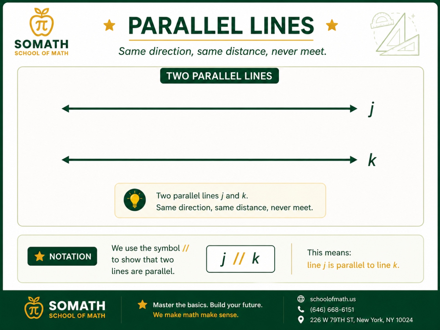 SOMATH infographic — Parallel Lines. Shows two horizontal parallel lines labeled j and k, and the notation j // k meaning line j is parallel to line k.