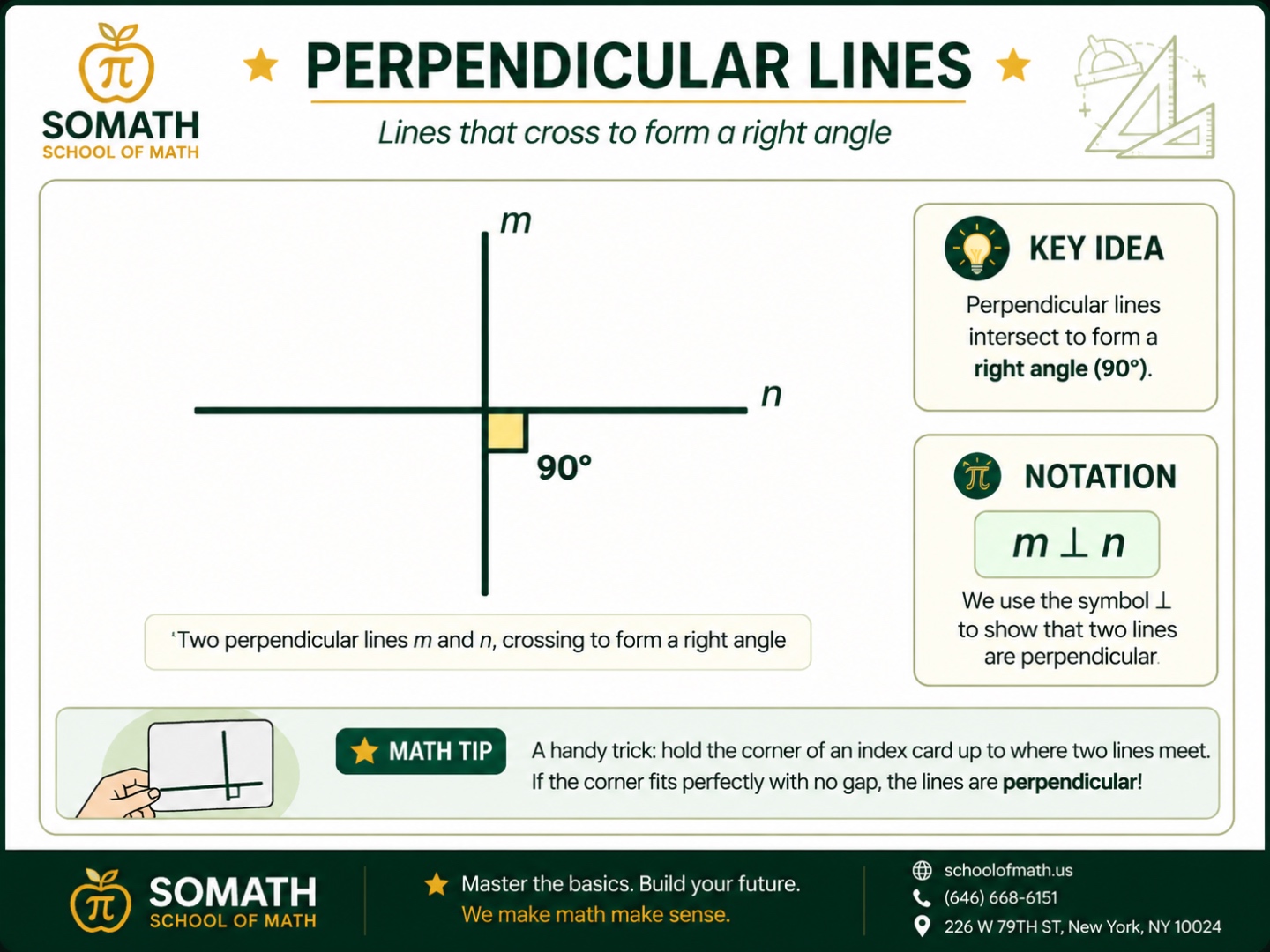 SOMATH infographic — Perpendicular Lines. Shows two lines m and n crossing to form a 90-degree right angle, with the notation m ⊥ n meaning line m is perpendicular to line n.