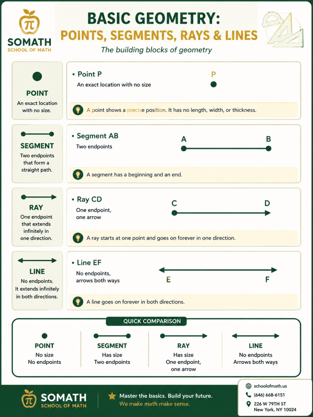 SOMATH infographic — Basic Geometry: Points, Segments, Rays and Lines. Shows Point P, Segment AB with two endpoints, Ray CD with one arrow, and Line EF with arrows both ways, plus a quick comparison table.