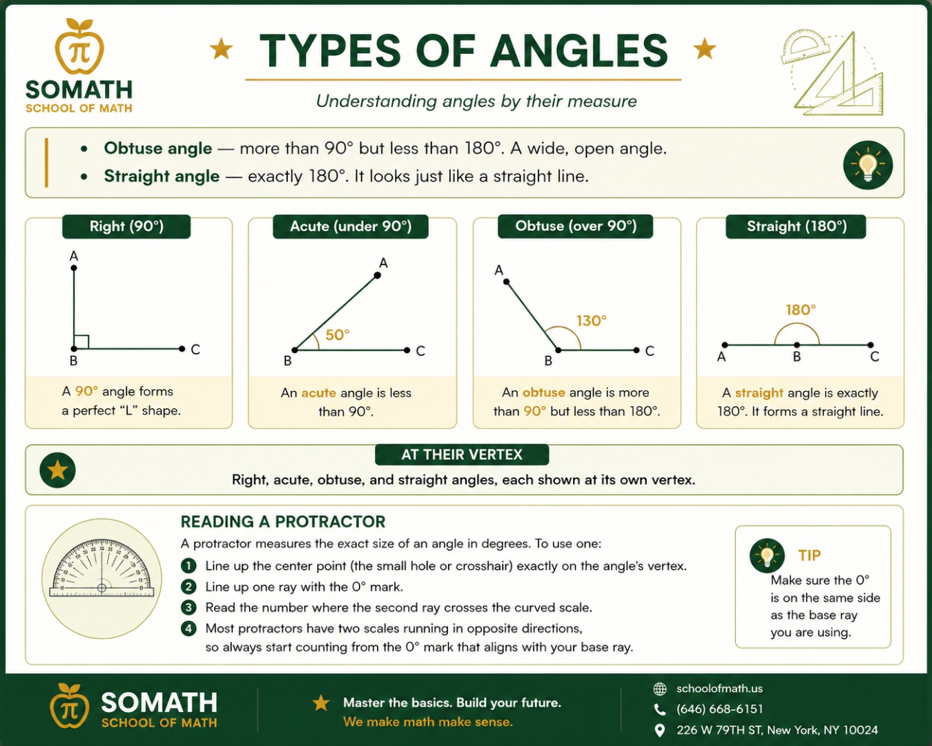 SOMATH infographic — Types of Angles. Shows Right (90°), Acute (under 90°), Obtuse (over 90°), and Straight (180°) angles, each drawn at its own vertex, plus a Reading a Protractor guide with four steps.