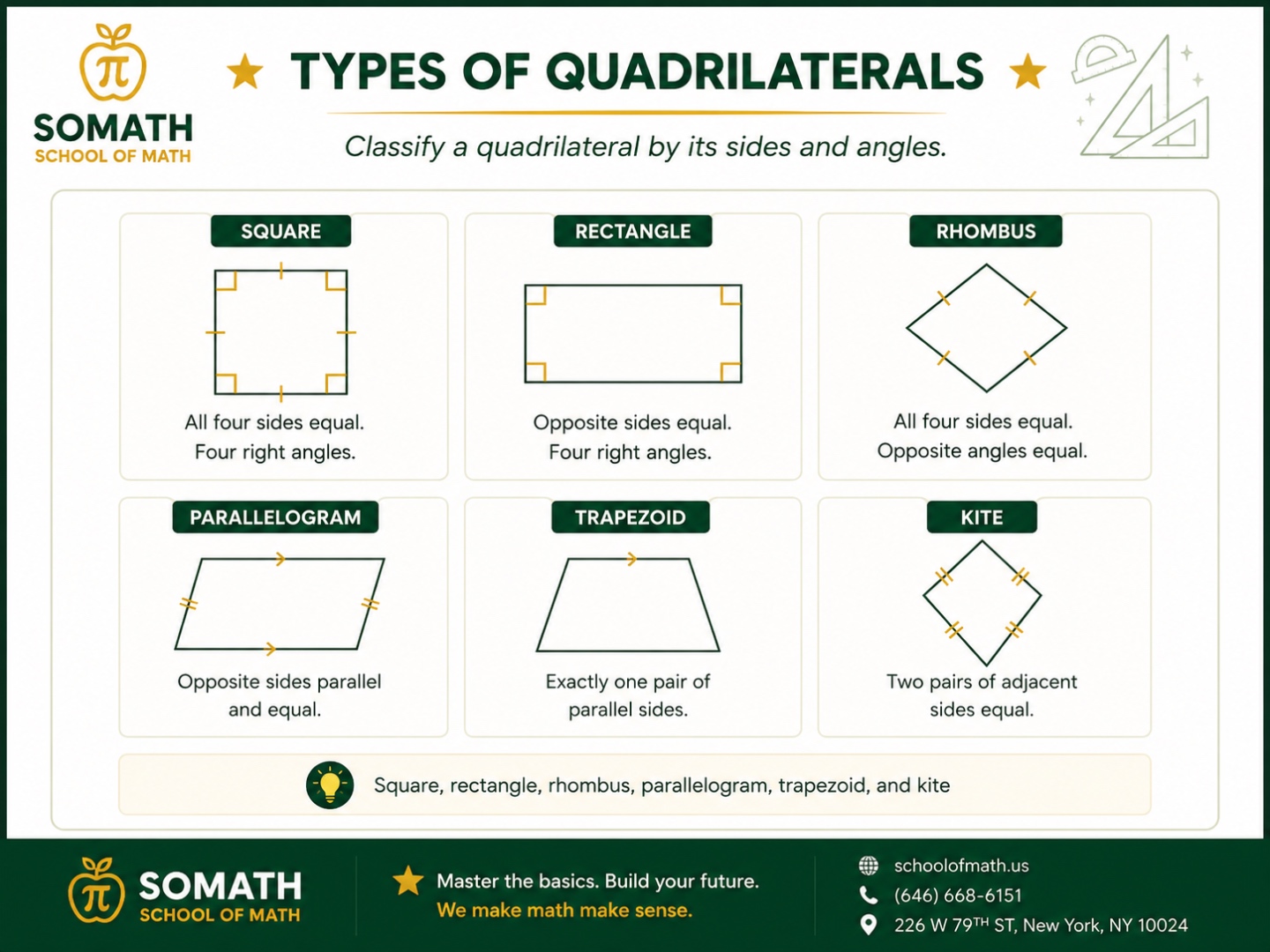 SOMATH infographic — Types of Quadrilaterals. Top row: square (all four sides equal, four right angles), rectangle (opposite sides equal, four right angles), rhombus (all four sides equal, opposite angles equal). Bottom row: parallelogram (opposite sides parallel and equal), trapezoid (exactly one pair of parallel sides), kite (two pairs of adjacent sides equal).