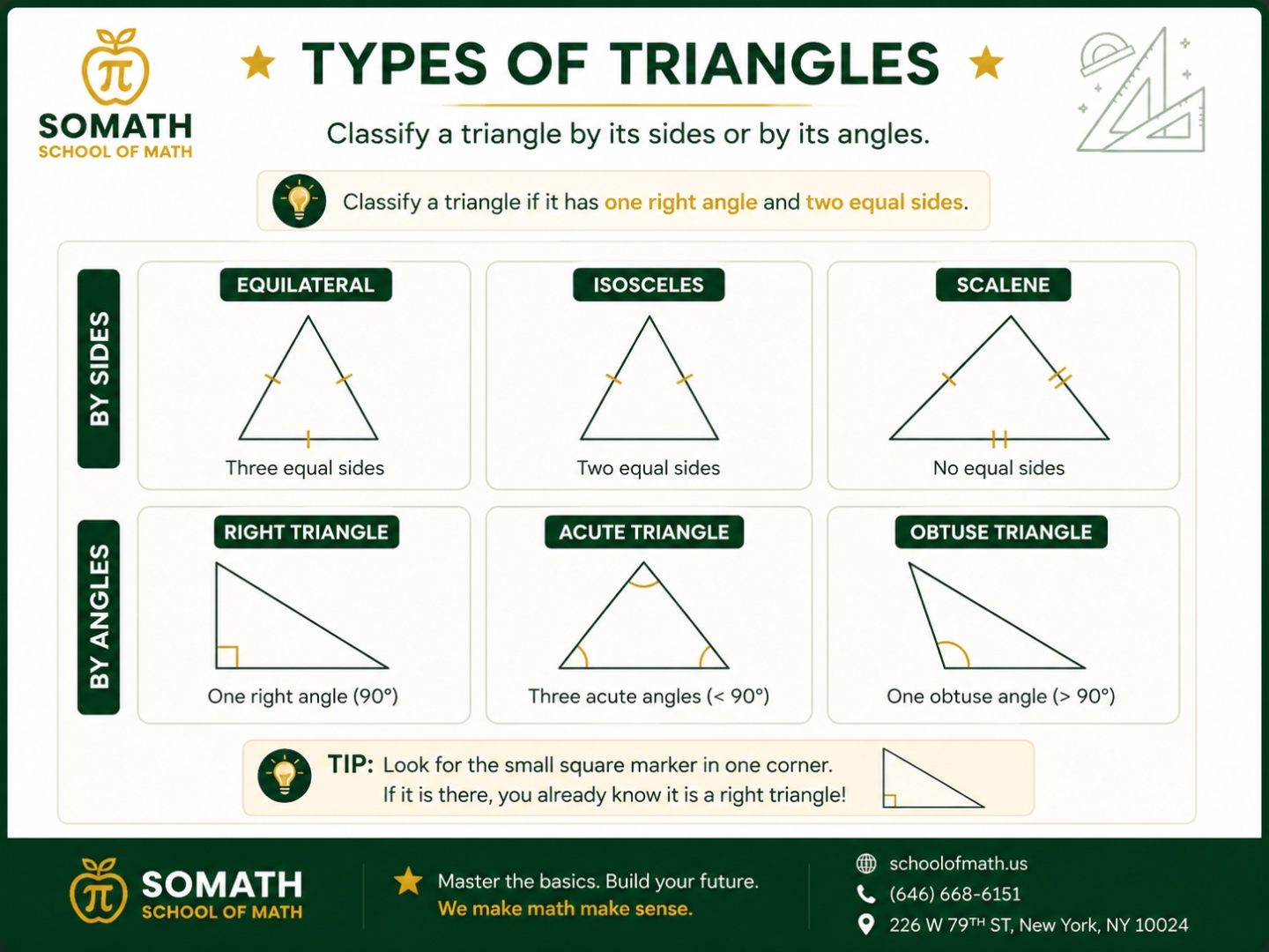 SOMATH infographic — Types of Triangles. Top row (by sides): equilateral (three equal sides), isosceles (two equal sides), scalene (no equal sides). Bottom row (by angles): right (one 90-degree angle), acute (all angles less than 90), obtuse (one angle greater than 90).
