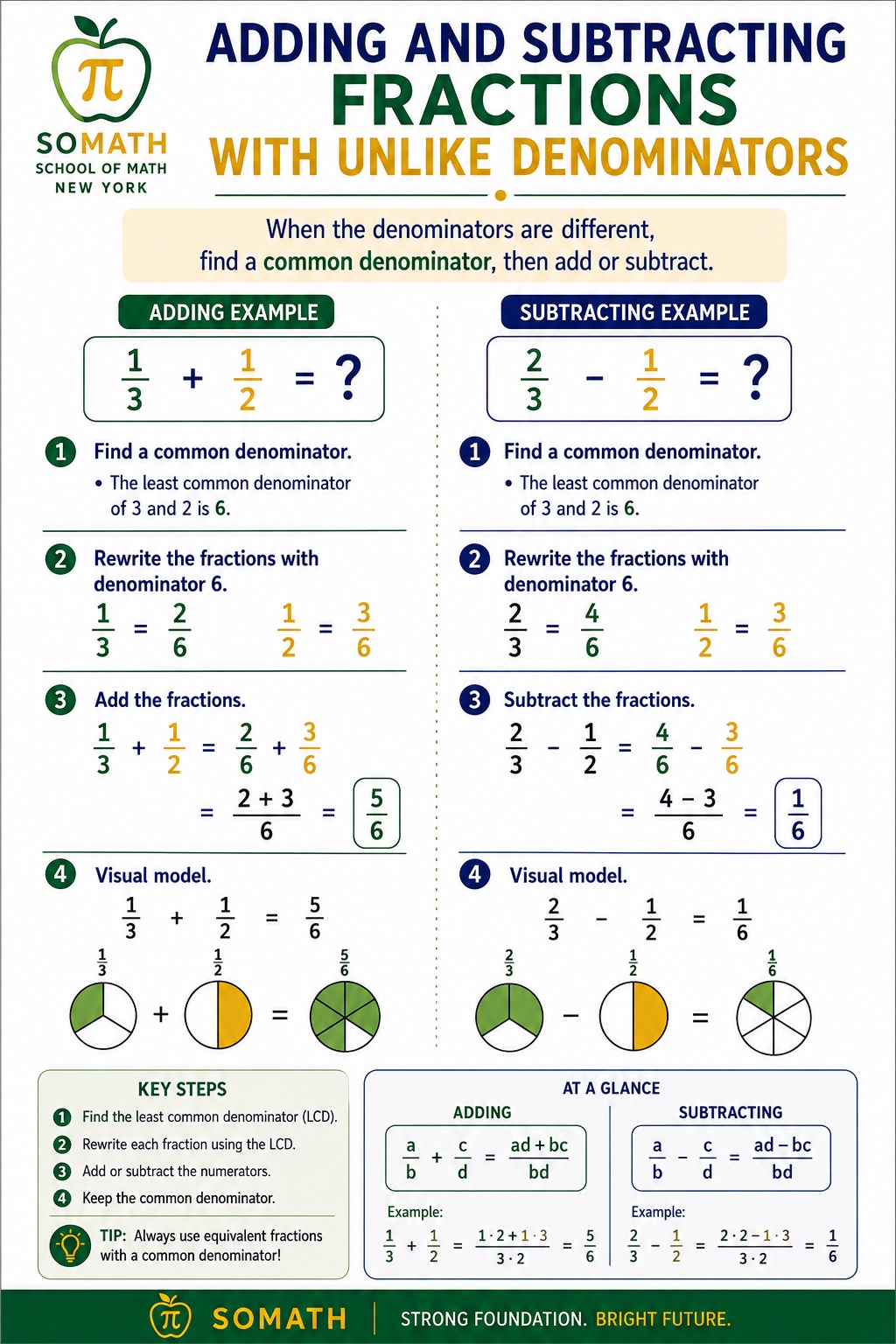 SOMATH Kid Einsteins Class 19 visual: adding and subtracting fractions with unlike denominators. Worked examples 1/3 + 1/2 = 5/6 and 2/3 − 1/2 = 1/6, with the four key steps (find LCD, rewrite with LCD, add or subtract numerators, keep the common denominator) and circle-model visual proofs.