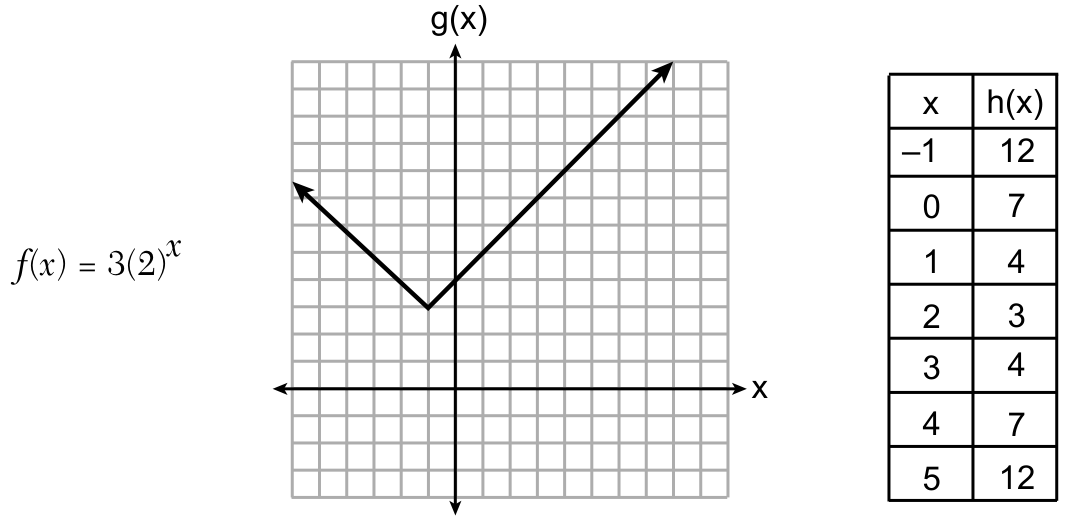 f(x)=3 times 2 to the x; g is V-shaped with its vertex left of x=1; h has values 12,7,4,3,4,7,12 for x=-1,0,1,2,3,4,5