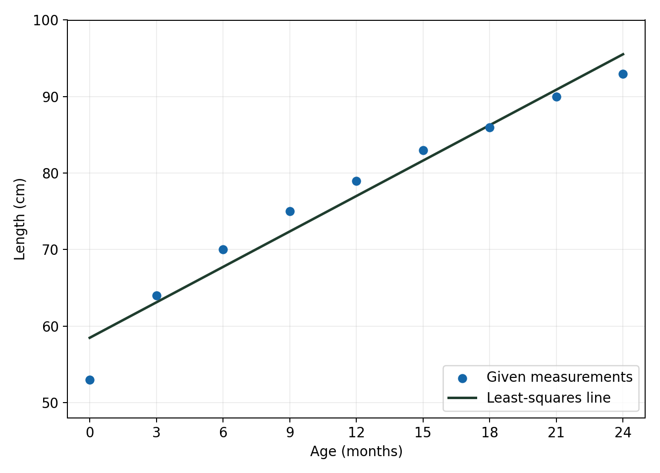 Data points for baby length and their least-squares regression line
