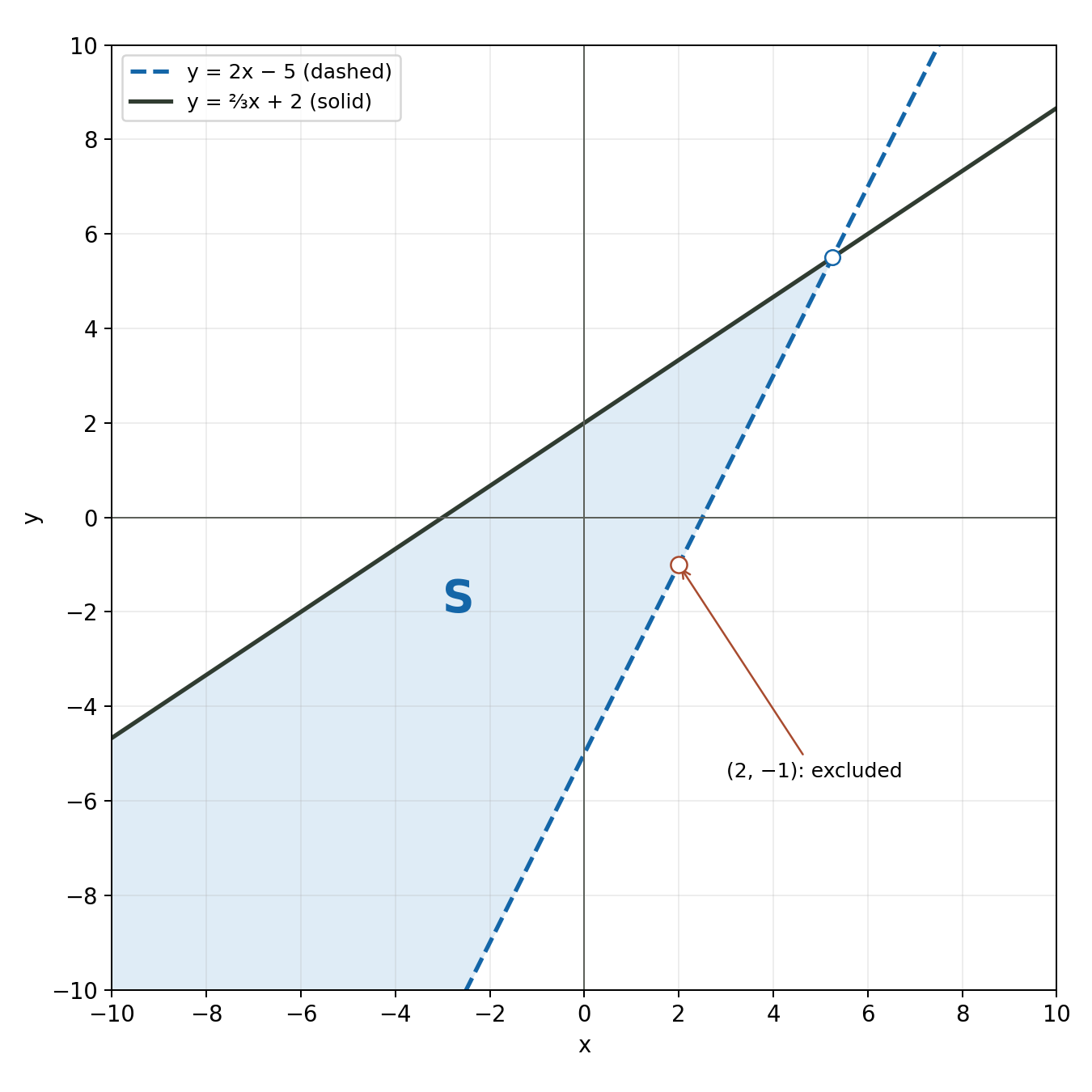 Solution region S above the dashed line y=2x−5 and on or below the solid line y=2x/3+2; (2,−1) is excluded