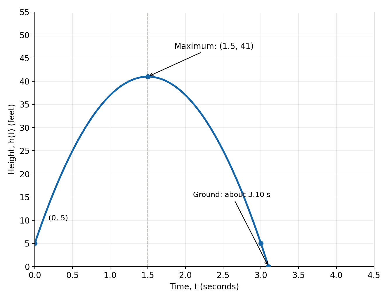 Downward parabola beginning at (0,5), with vertex (1.5,41), reaching the ground at about 3.10 seconds