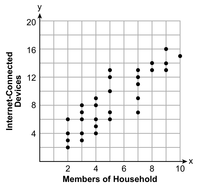 Scatter plot of household members and internet-connected devices