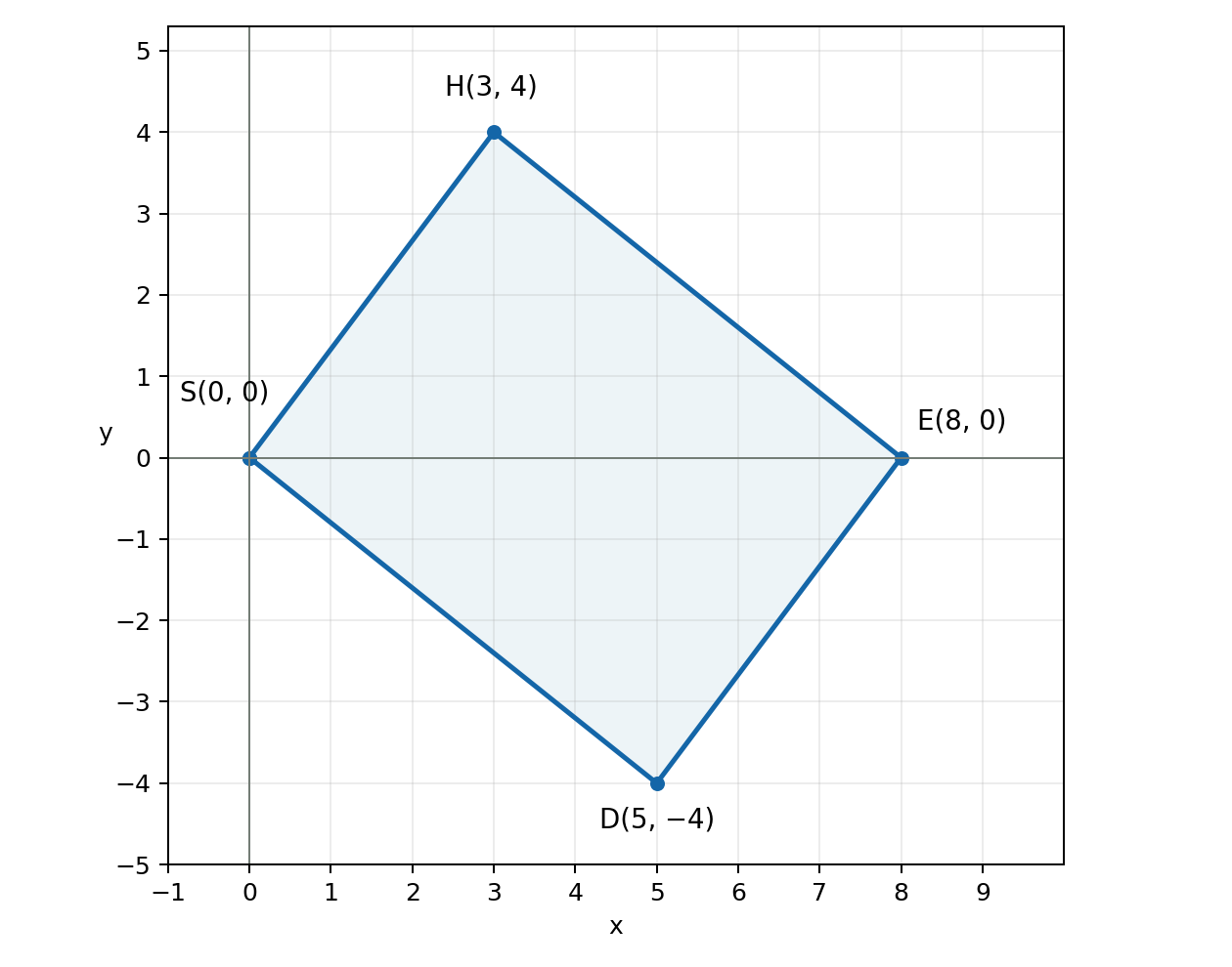 SOMATH solution diagram for Question 35: quadrilateral SHED plotted from its coordinates